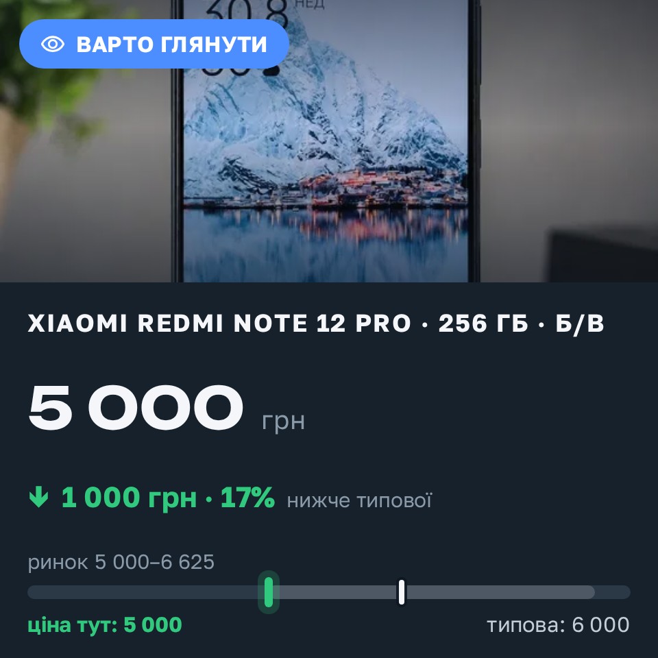 Знахідка Trofey: Redmi Note 12 Pro 256 ГБ б/у за 5 000 грн — на 1 000 грн (−17%) нижче ринку. Південноукраїнськ, 30.08 14:56.