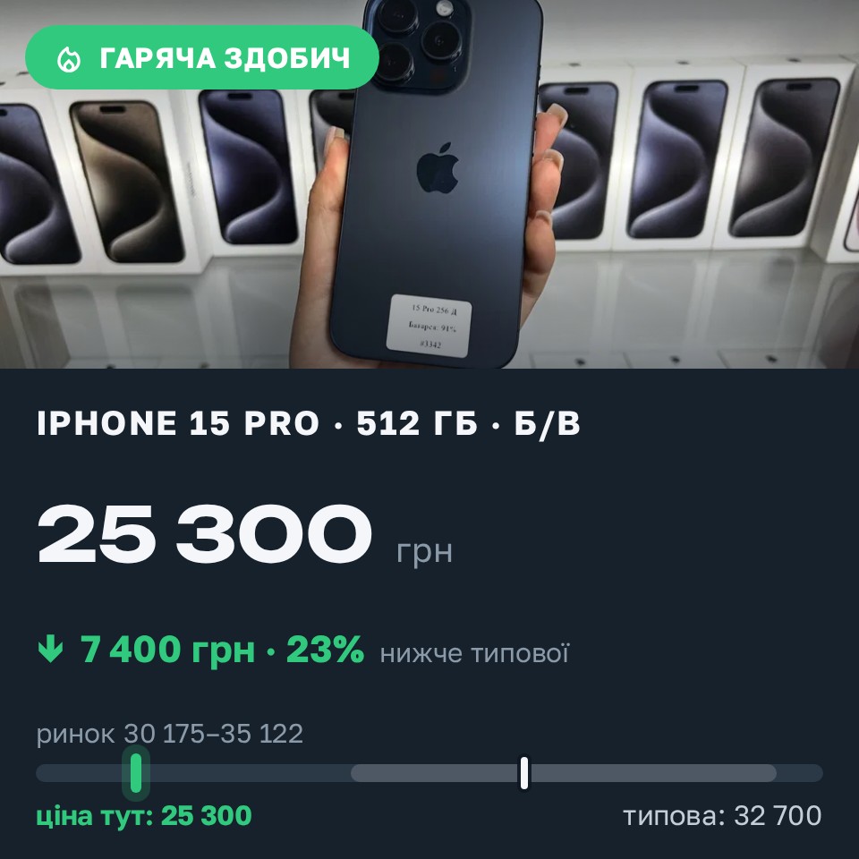 Знахідка Trofey: iPhone 16 Pro Max 256 ГБ б/у за 25 300 грн — на 7 400 грн (−23%) нижче ринку. Київ, 30.08 14:56.