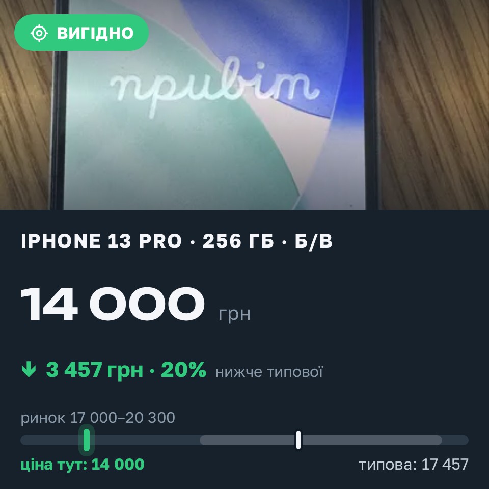 Знахідка Trofey: iPhone 13 Pro 256 ГБ б/у за 14 000 грн — на 4 850 грн (−20%) нижче ринку. Київ, 30.08 15:01.