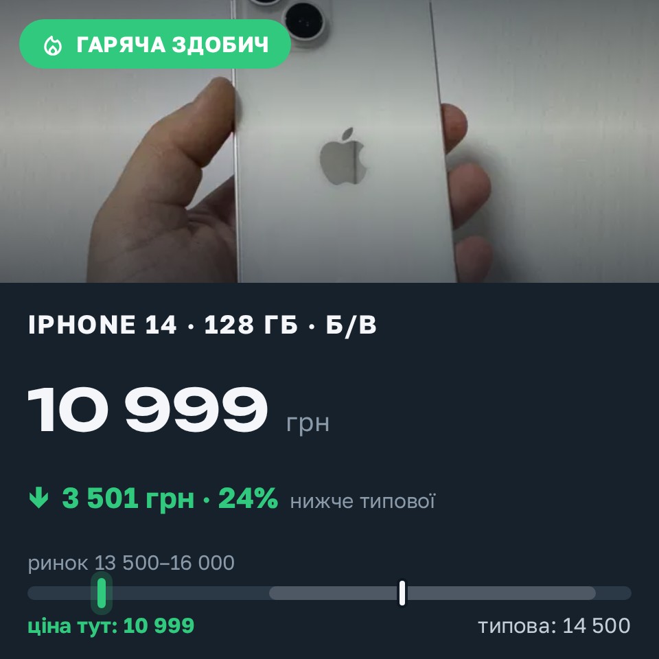 Знахідка Trofey: iPhone 14 128 ГБ б/у за 10 999 грн — на 3 501 грн (−24%) нижче ринку. Мукачево, 30.08 15:10.