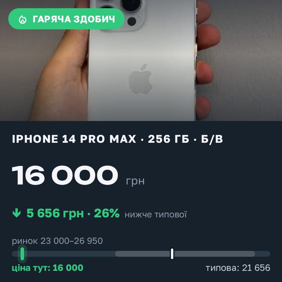Знахідка Trofey: iPhone 14 Pro Max 256 ГБ б/у за 16 000 грн — на 8 500 грн (−26%) нижче ринку. Київ, 30.08 15:15.