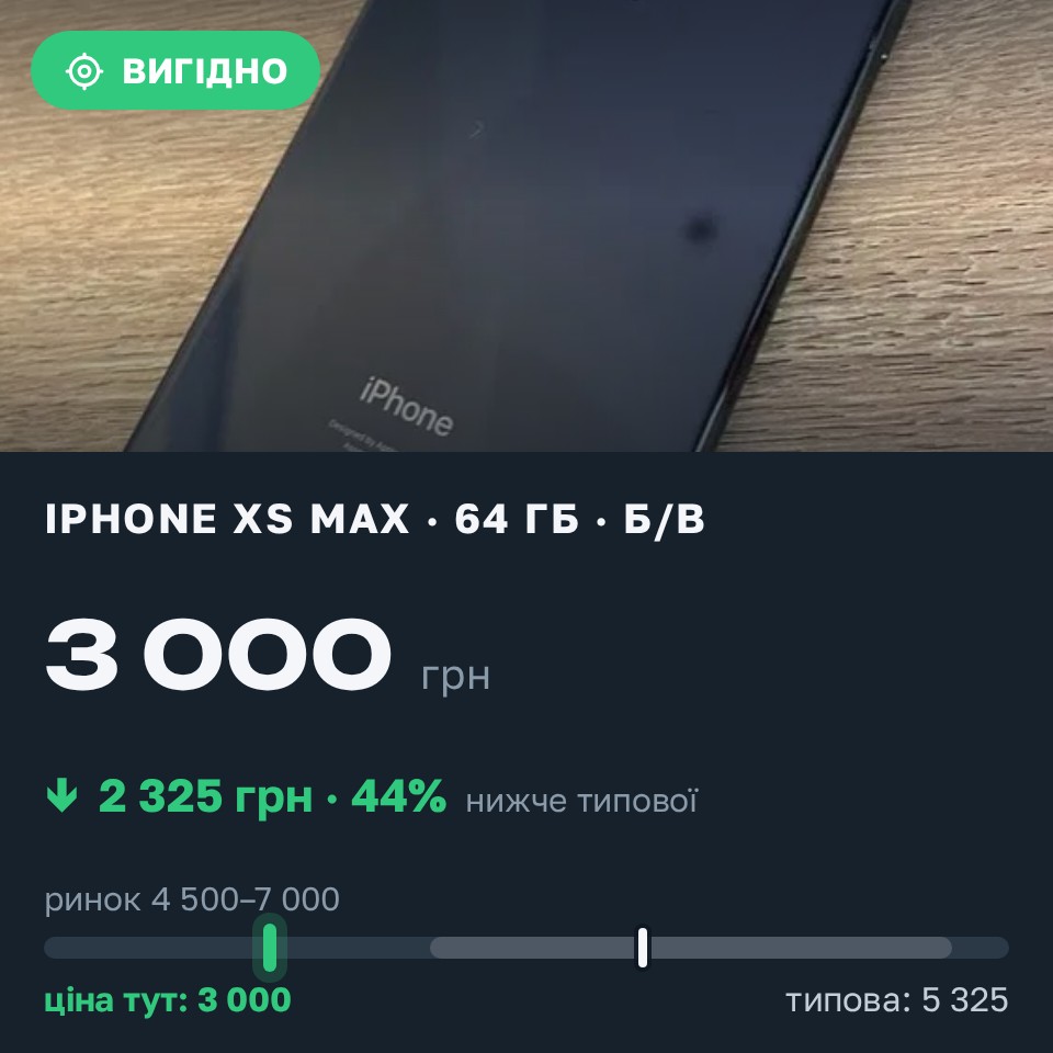 Знахідка Trofey: iPhone XS Max 64 ГБ б/у за 3 000 грн — на 2 750 грн (−44%) нижче ринку. Рівне, 30.08 15:18.