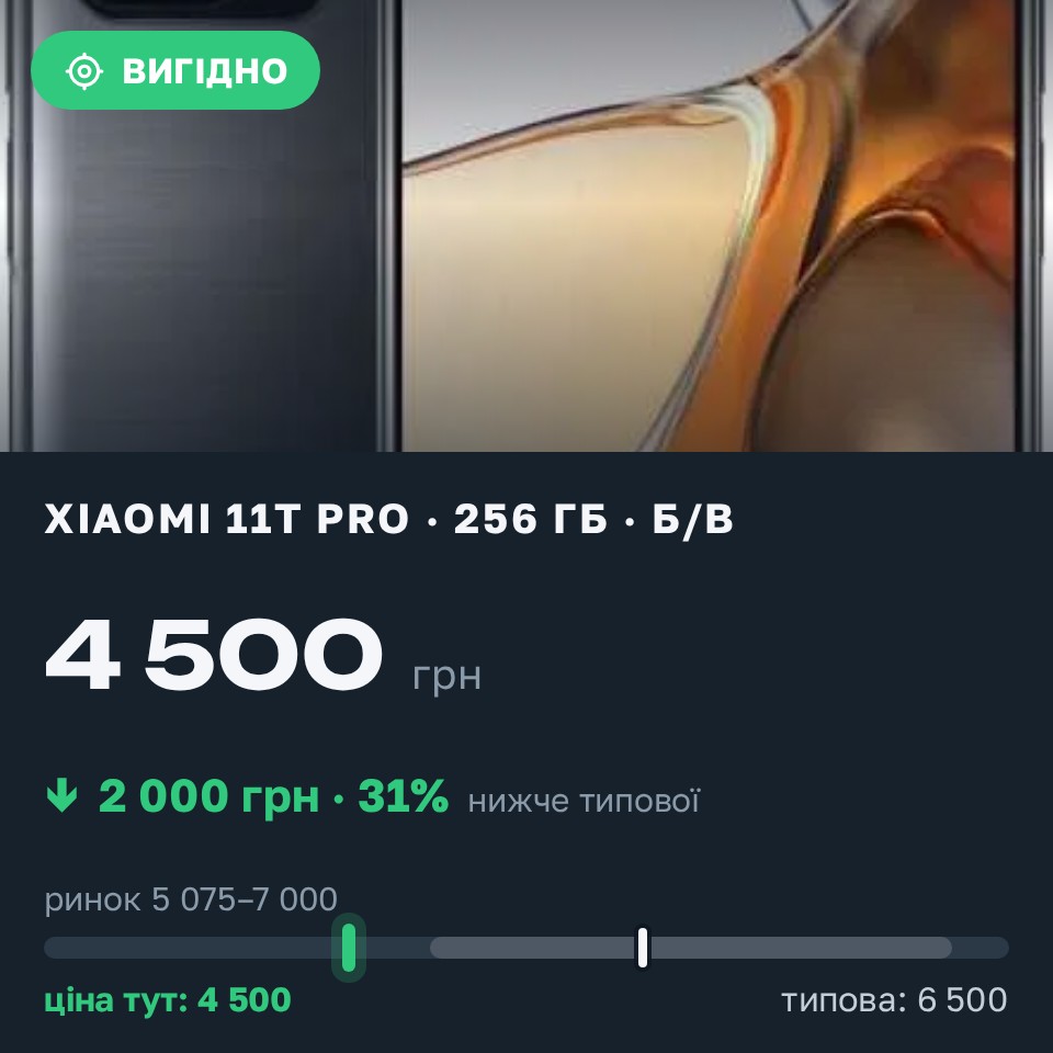 Знахідка Trofey: Xiaomi 11T Pro 256 ГБ б/у за 4 500 грн — на 2 000 грн (−31%) нижче ринку. Київ, 30.08 15:20.