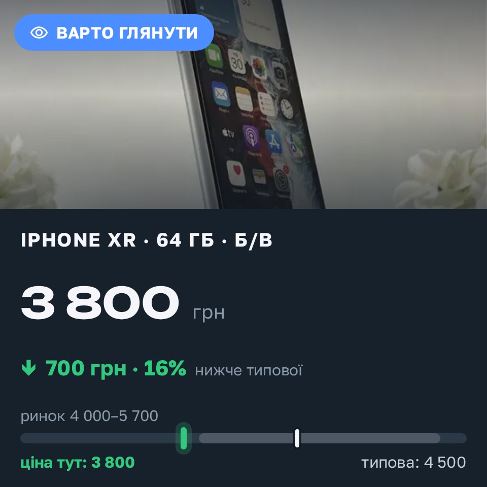 Знахідка Trofey: iPhone XR 64 ГБ б/у за 3 800 грн — на 700 грн (−16%) нижче ринку. Київ, 30.08 15:28.