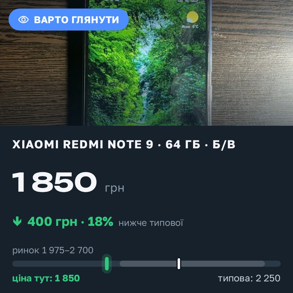 Знахідка Trofey: Redmi Note 9 64 ГБ б/у за 1 850 грн — на 550 грн (−18%) нижче ринку. Тернопіль, 30.08 15:47.