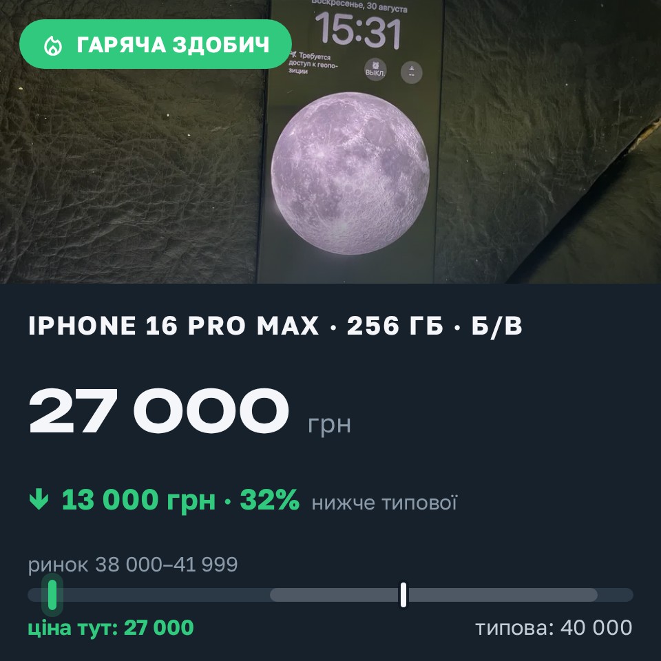 Знахідка Trofey: iPhone 16 Pro Max 256 ГБ б/у за 27 000 грн — на 13 000 грн (−33%) нижче ринку. Запоріжжя, 30.08 15:48.