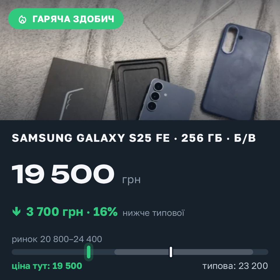 Знахідка Trofey: Galaxy S25 FE 256 ГБ б/у за 19 500 грн — на 3 700 грн (−16%) нижче ринку. Ужгород, 30.08 15:48.
