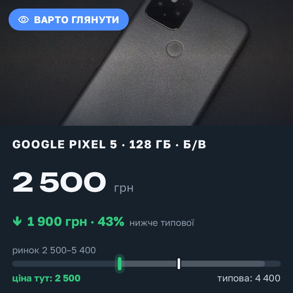 Знахідка Trofey: Pixel 5 128 ГБ б/у за 2 500 грн — на 1 900 грн (−43%) нижче ринку. Кривий Ріг, 30.08 15:54.