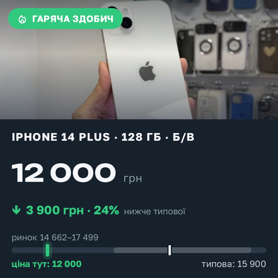 Знахідка Trofey: iPhone 14 Plus 128 ГБ б/у за 12 000 грн — на 3 900 грн (−25%) нижче ринку. Київ, 30.08 16:07.