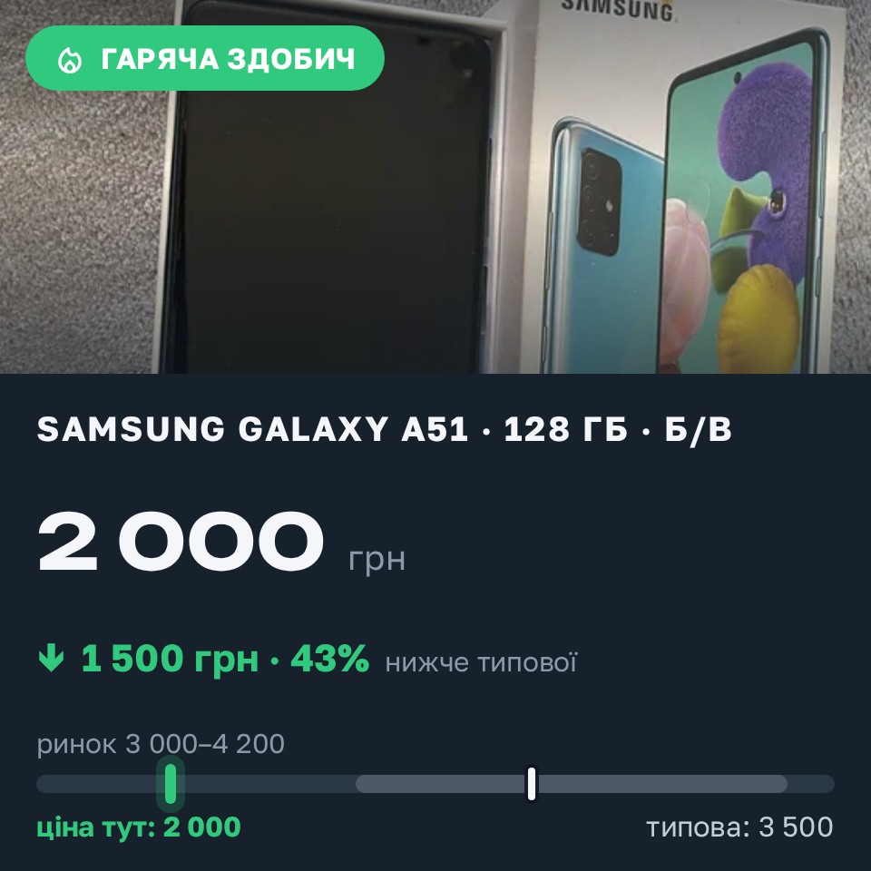 Знахідка Trofey: Galaxy A51 128 ГБ б/у за 2 000 грн — на 1 500 грн (−43%) нижче ринку. Тетіїв, 30.08 16:13.