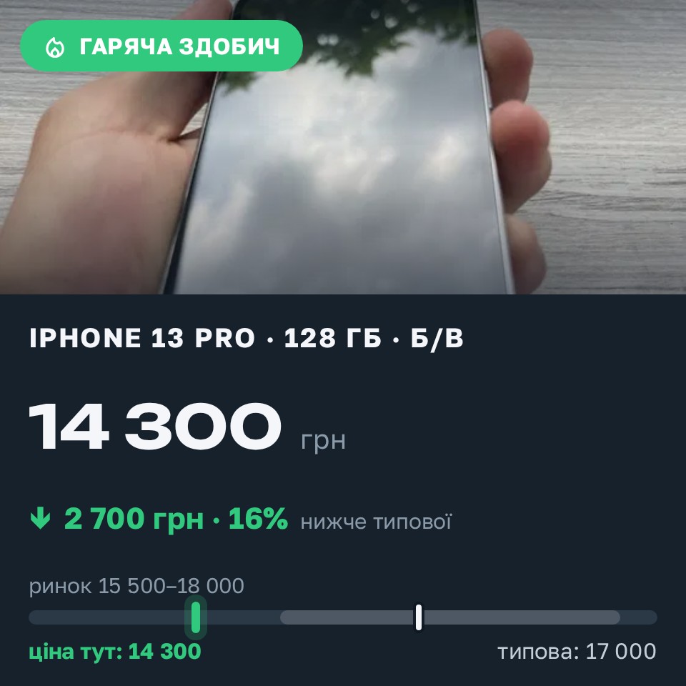 Знахідка Trofey: iPhone 13 Pro 128 ГБ б/у за 14 300 грн — на 2 700 грн (−16%) нижче ринку. Мукачево, 30.08 16:17.