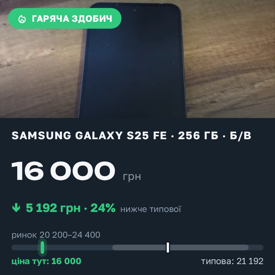 Знахідка Trofey: Galaxy S25 FE 256 ГБ б/у за 16 000 грн — на 6 600 грн (−25%) нижче ринку. Запоріжжя, 30.08 16:21.