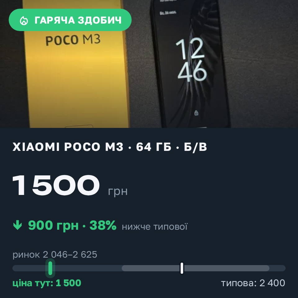 Знахідка Trofey: Poco M3 64 ГБ б/у за 1 500 грн — на 900 грн (−38%) нижче ринку. Михайлівка-Рубежівка, 30.08 16:25.