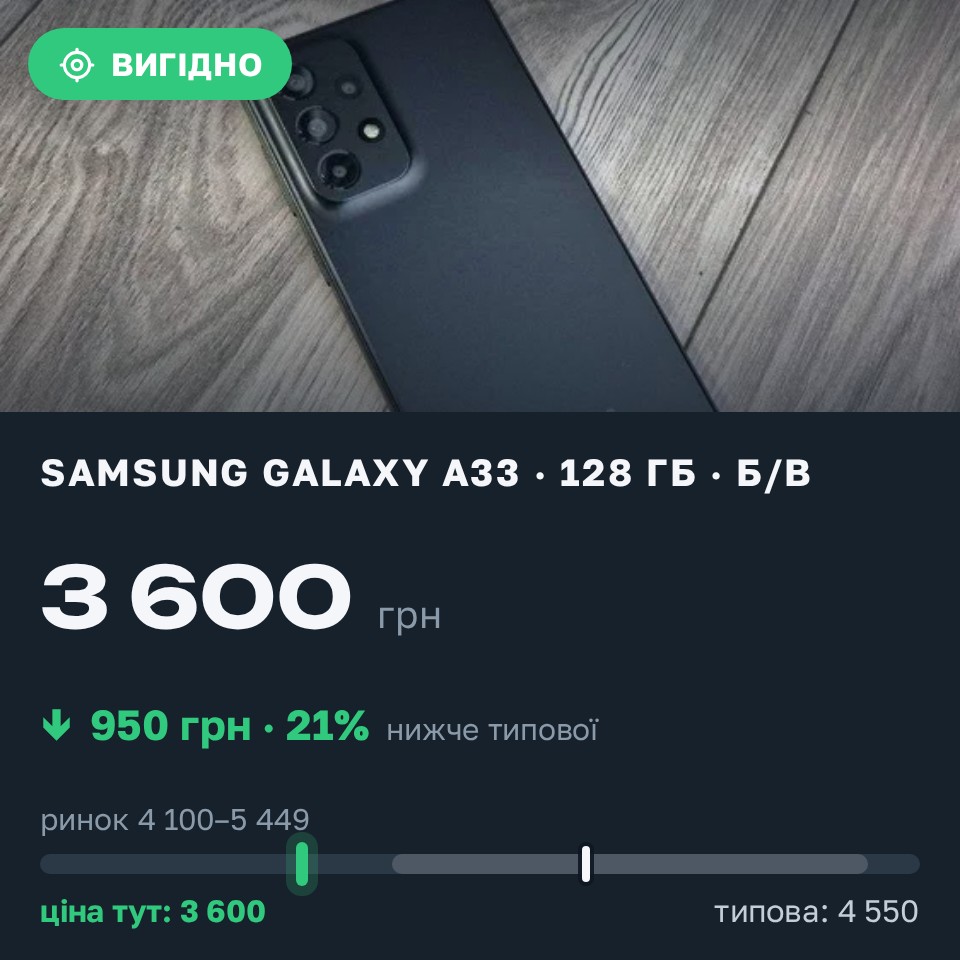 Знахідка Trofey: Galaxy A33 128 ГБ б/у за 3 600 грн — на 950 грн (−21%) нижче ринку. Нововолинськ, 30.08 16:27.