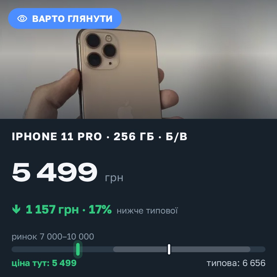 Знахідка Trofey: iPhone 11 Pro 256 ГБ б/у за 5 499 грн — на 3 501 грн (−17%) нижче ринку. Івано-Франківськ, 30.08 16:29.