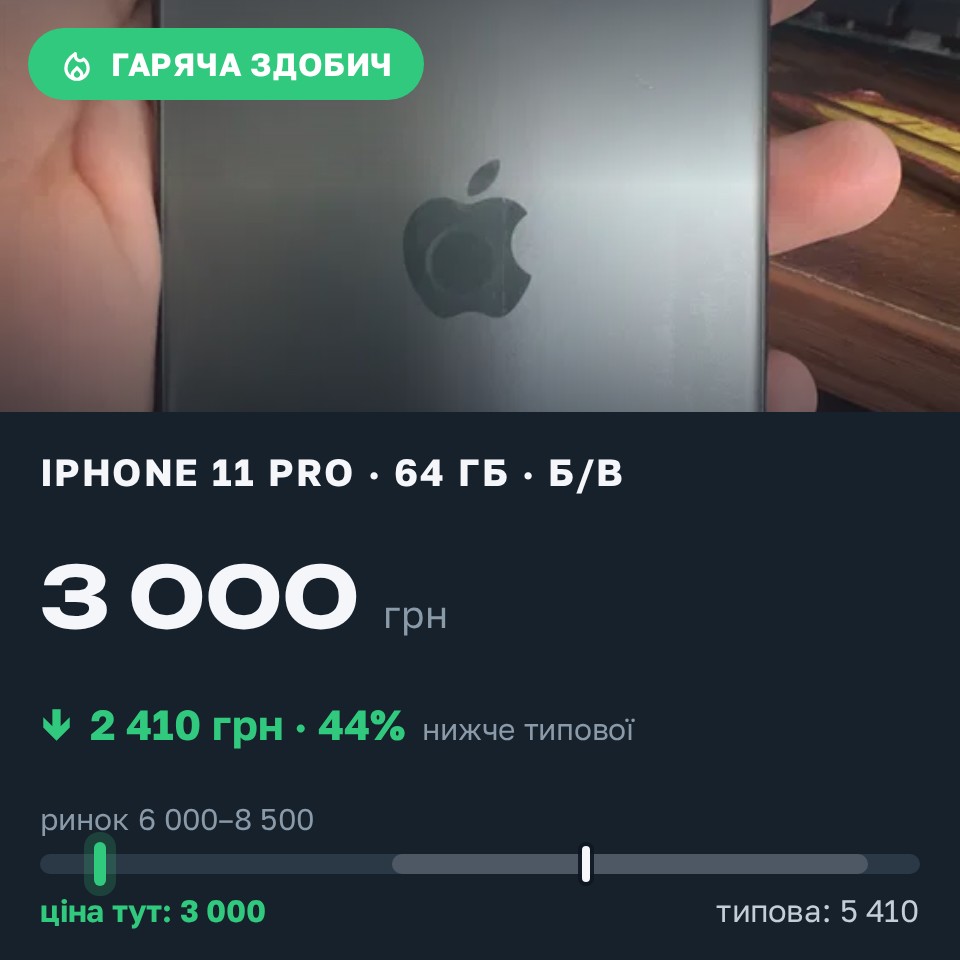Знахідка Trofey: iPhone 11 Pro 64 ГБ б/у за 3 000 грн — на 4 000 грн (−45%) нижче ринку. Таїрове, 30.08 16:29.