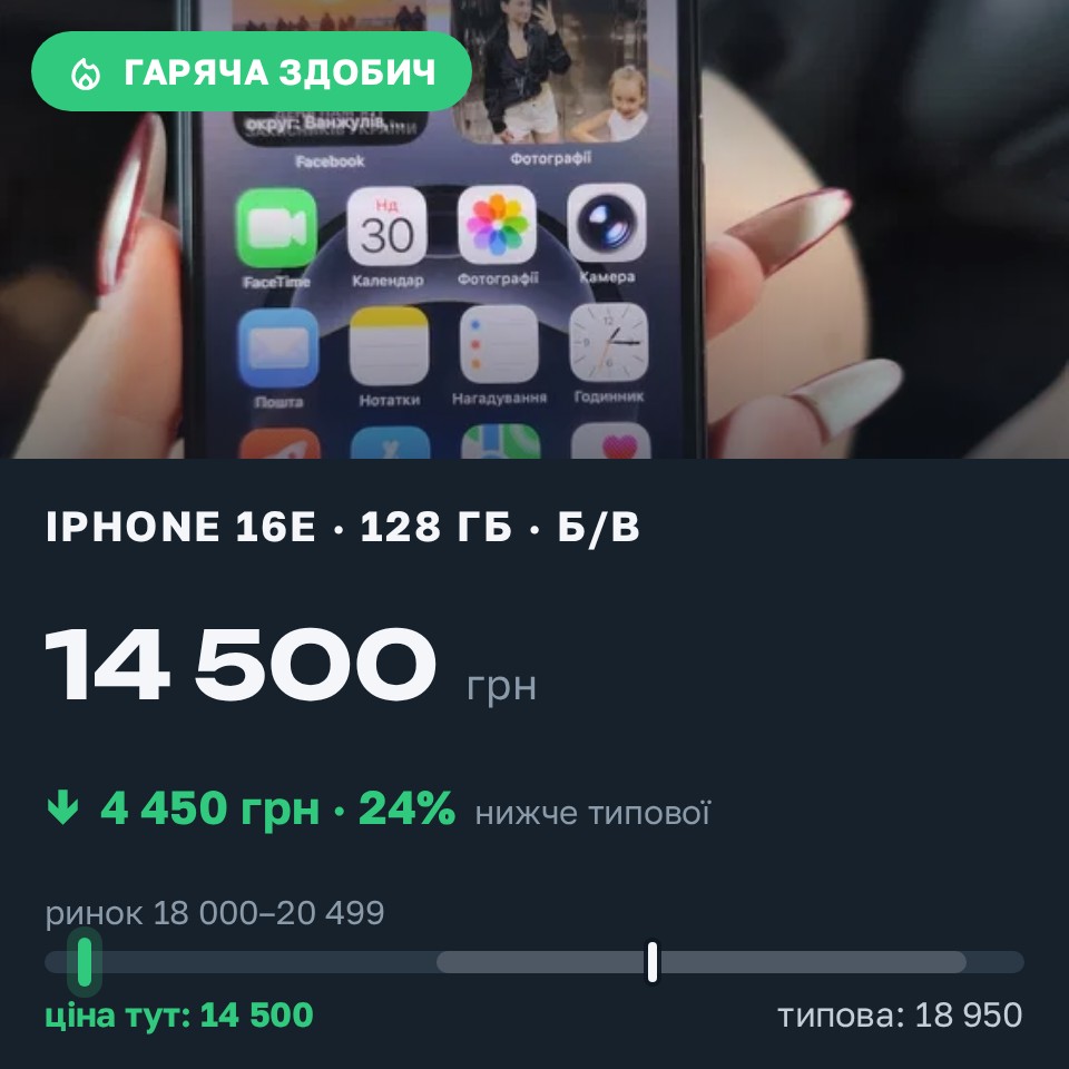 Знахідка Trofey: iPhone 16e 128 ГБ б/у за 14 500 грн — на 4 450 грн (−24%) нижче ринку. Тернопіль, 30.08 16:35.