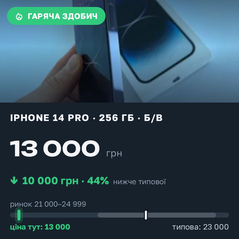 Знахідка Trofey: iPhone 14 Pro 256 ГБ б/у за 13 000 грн — на 10 000 грн (−44%) нижче ринку. Харків, 30.08 16:35.