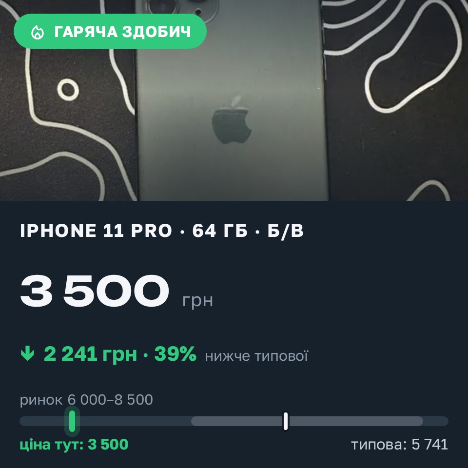 Знахідка Trofey: iPhone 11 Pro 64 ГБ б/у за 3 500 грн — на 3 500 грн (−39%) нижче ринку. Запоріжжя, 30.08 16:41.