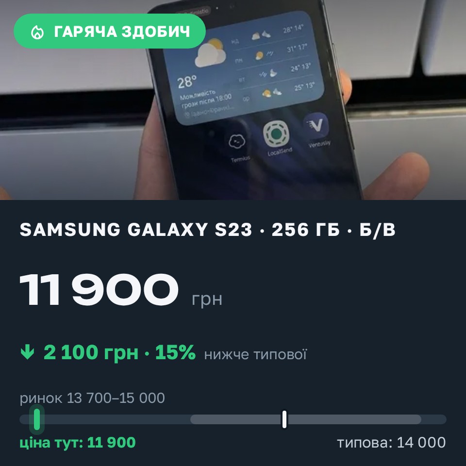 Знахідка Trofey: Galaxy S23 256 ГБ б/у за 11 900 грн — на 2 100 грн (−15%) нижче ринку. Івано-Франківськ, 30.08 16:46.