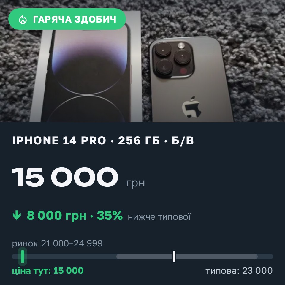 Знахідка Trofey: iPhone 14 Pro 256 ГБ б/у за 15 000 грн — на 8 000 грн (−35%) нижче ринку. Білогородка, 30.08 16:47.