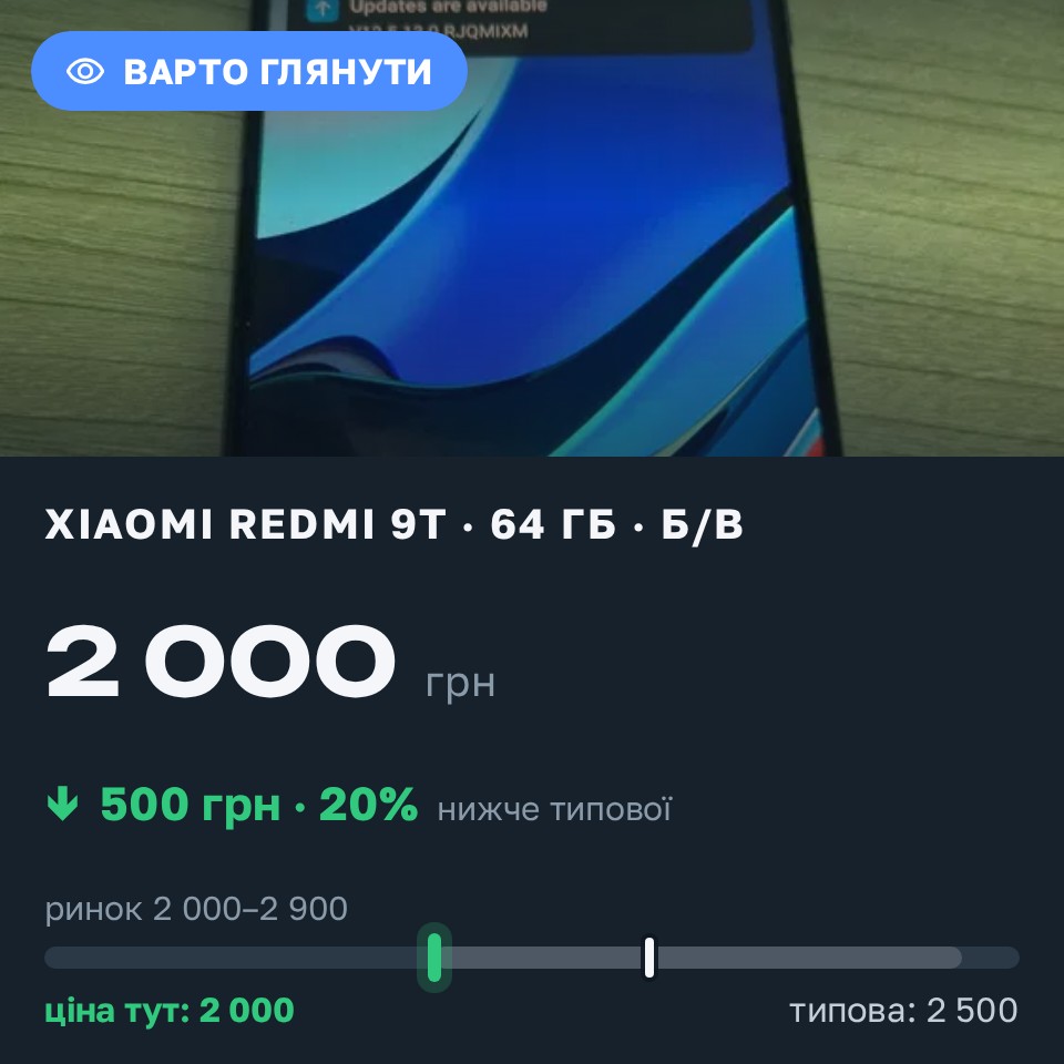 Знахідка Trofey: Redmi 9T 64 ГБ б/у за 2 000 грн — на 500 грн (−20%) нижче ринку. Новояворівськ, 30.08 17:03.