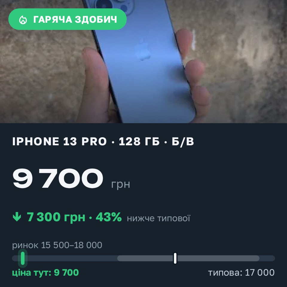 Знахідка Trofey: iPhone 13 Pro 128 ГБ б/у за 9 700 грн — на 7 300 грн (−43%) нижче ринку. Грибівка, 30.08 17:15.