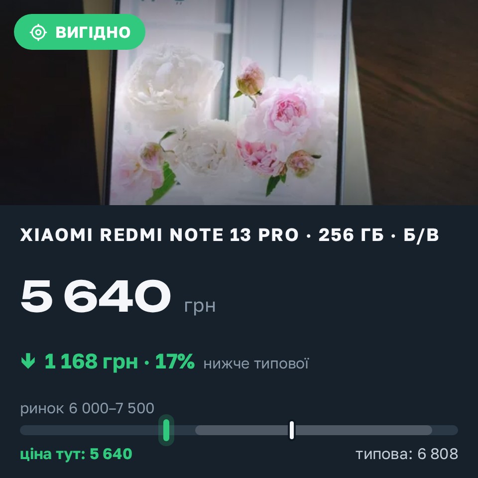 Знахідка Trofey: Redmi Note 13 Pro 256 ГБ б/у за 5 640 грн — на 1 168 грн (−17%) нижче ринку. Київ, 30.08 17:20.