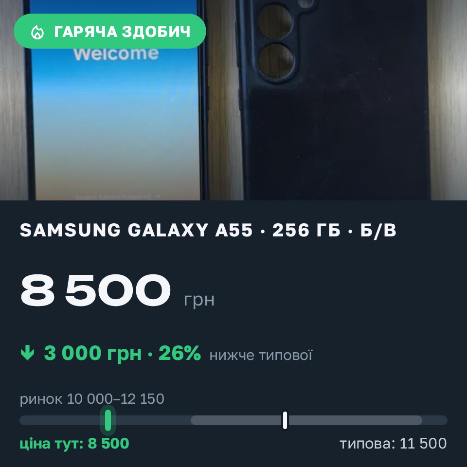 Знахідка Trofey: Galaxy A55 256 ГБ б/у за 8 500 грн — на 3 000 грн (−26%) нижче ринку. Горбані, 30.08 17:20.