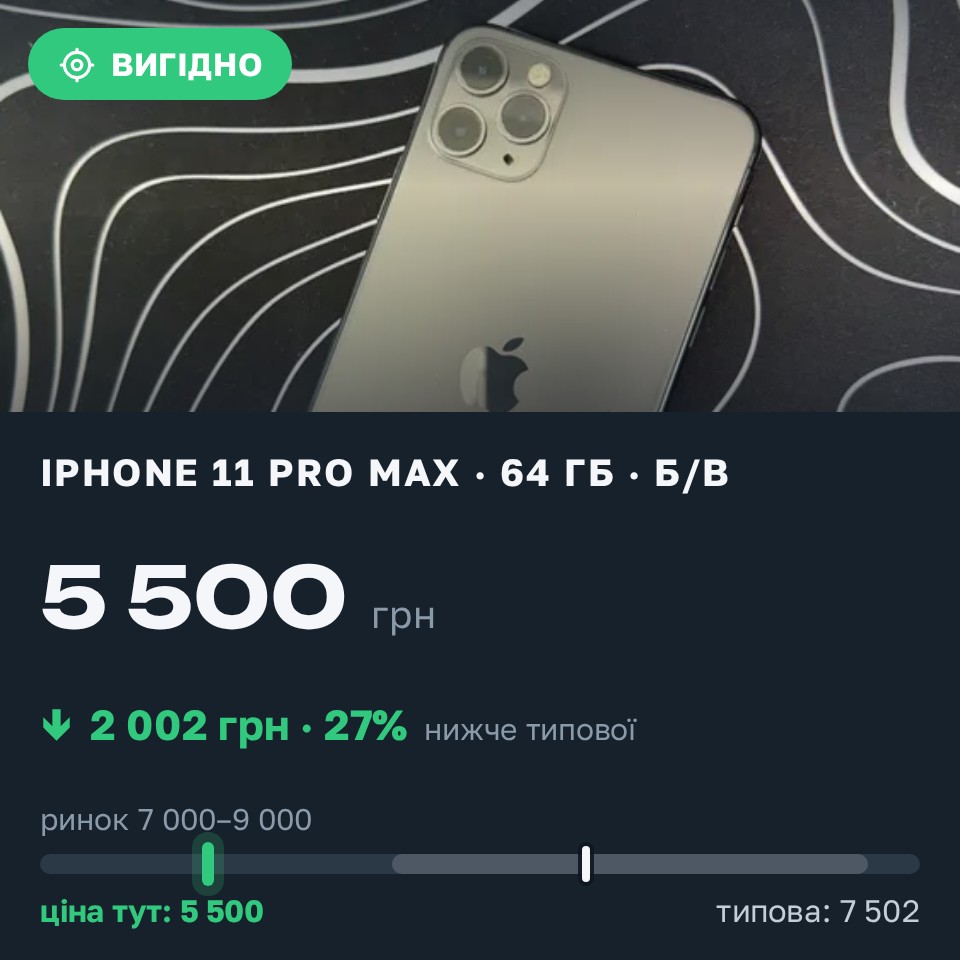Знахідка Trofey: iPhone 11 Pro Max 64 ГБ б/у за 5 500 грн — на 2 500 грн (−27%) нижче ринку. Львів, 30.08 17:20.