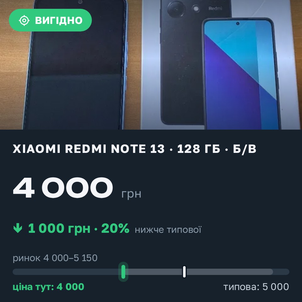 Знахідка Trofey: Redmi Note 13 128 ГБ б/у за 4 000 грн — на 1 000 грн (−20%) нижче ринку. Дніпро, 30.08 17:33.