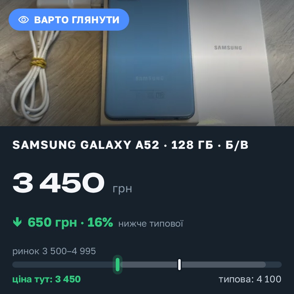 Знахідка Trofey: Galaxy A52 128 ГБ б/у за 3 450 грн — на 650 грн (−16%) нижче ринку. Київ, 30.08 17:34.