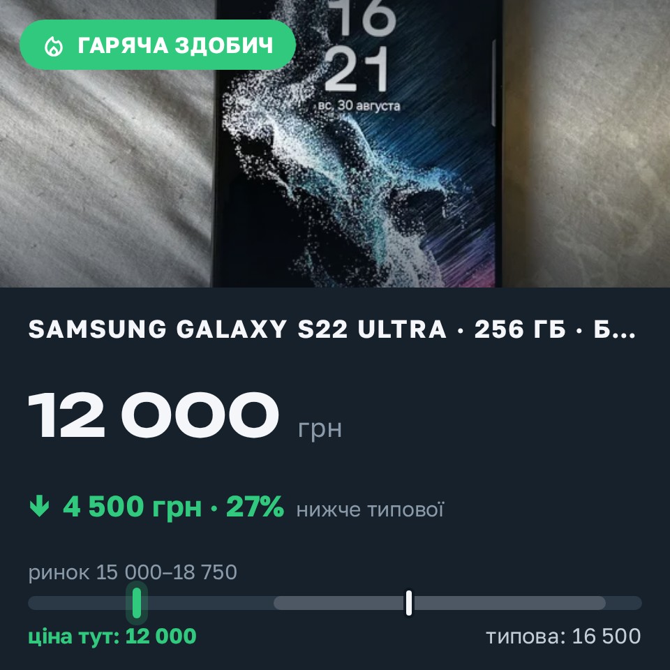 Знахідка Trofey: Galaxy S22 Ultra 256 ГБ б/у за 12 000 грн — на 4 500 грн (−27%) нижче ринку. Житомир, 30.08 17:47.