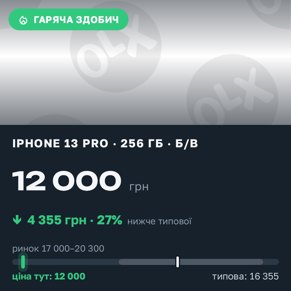Знахідка Trofey: iPhone 13 Pro 256 ГБ б/у за 12 000 грн — на 6 700 грн (−27%) нижче ринку. Київ, 30.08 17:54.