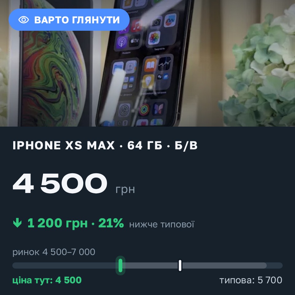 Знахідка Trofey: iPhone XS Max 64 ГБ б/у за 4 500 грн — на 1 200 грн (−21%) нижче ринку. Київ, 30.08 17:59.
