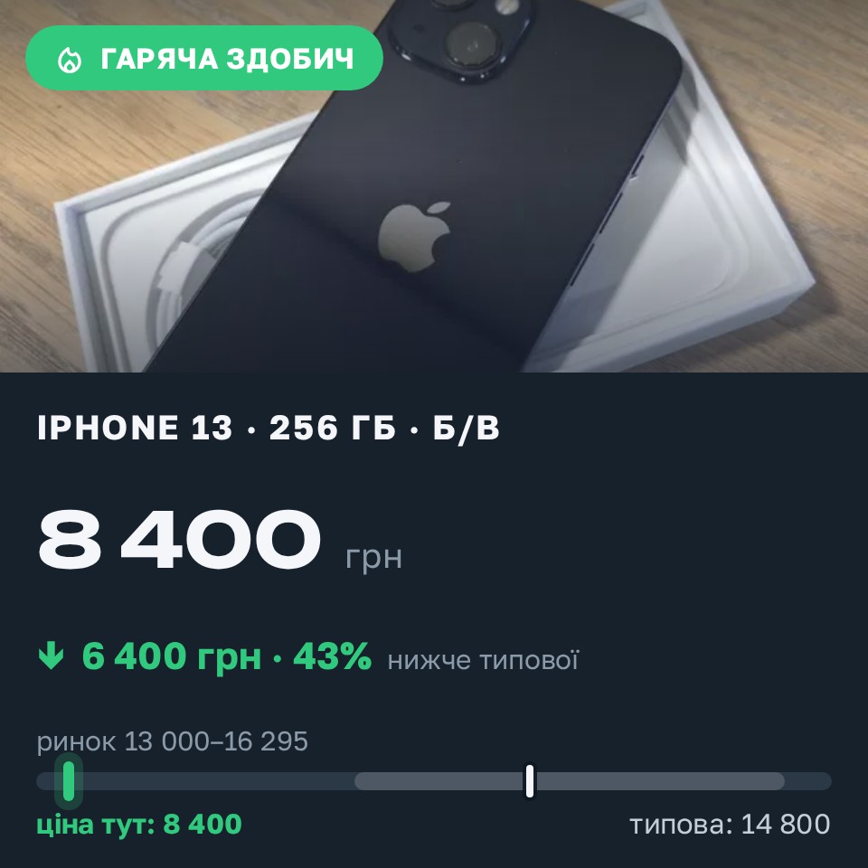 Знахідка Trofey: iPhone 13 256 ГБ б/у за 8 400 грн — на 6 400 грн (−43%) нижче ринку. Рівне, 30.08 18:01.