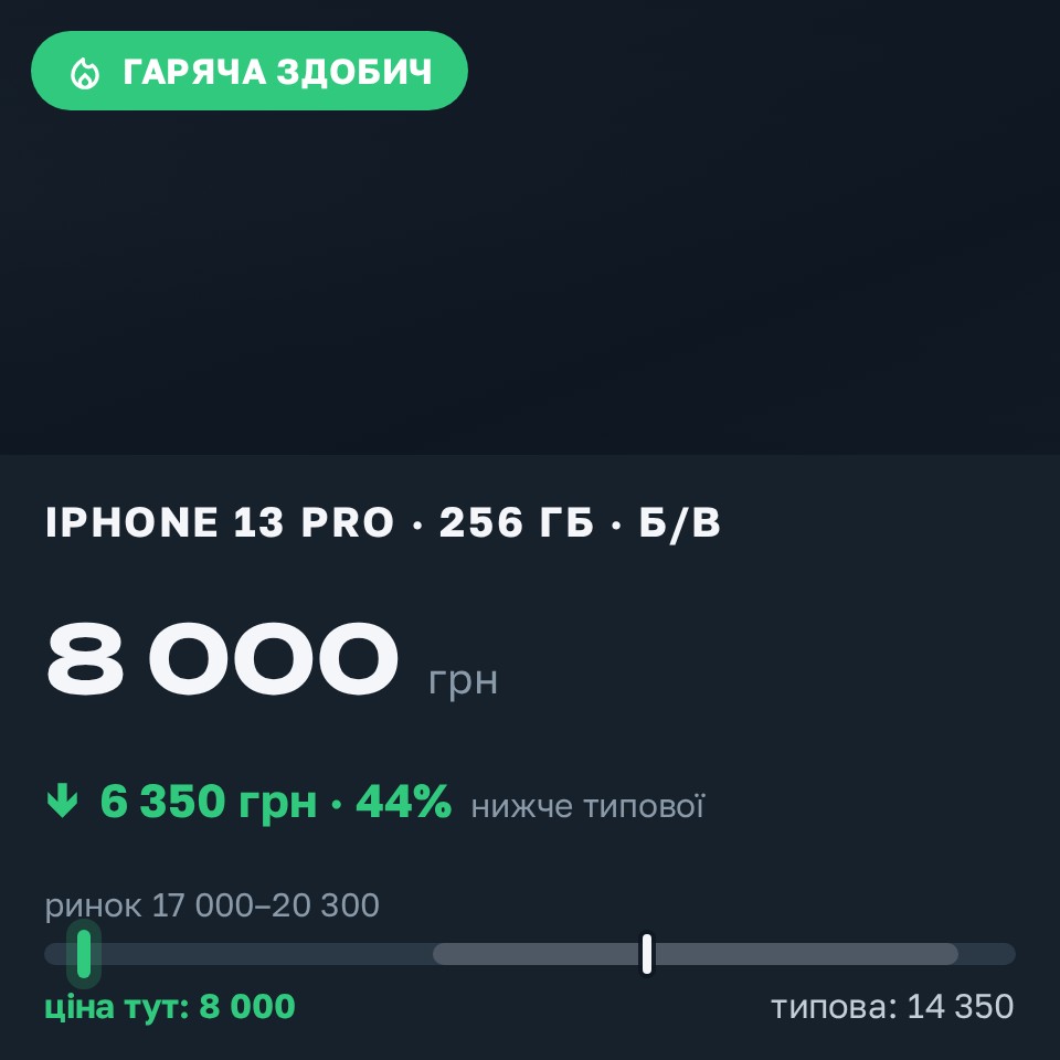 Знахідка Trofey: iPhone 13 Pro 256 ГБ б/у за 8 000 грн — на 10 700 грн (−44%) нижче ринку. Балаклія, 30.08 18:07.