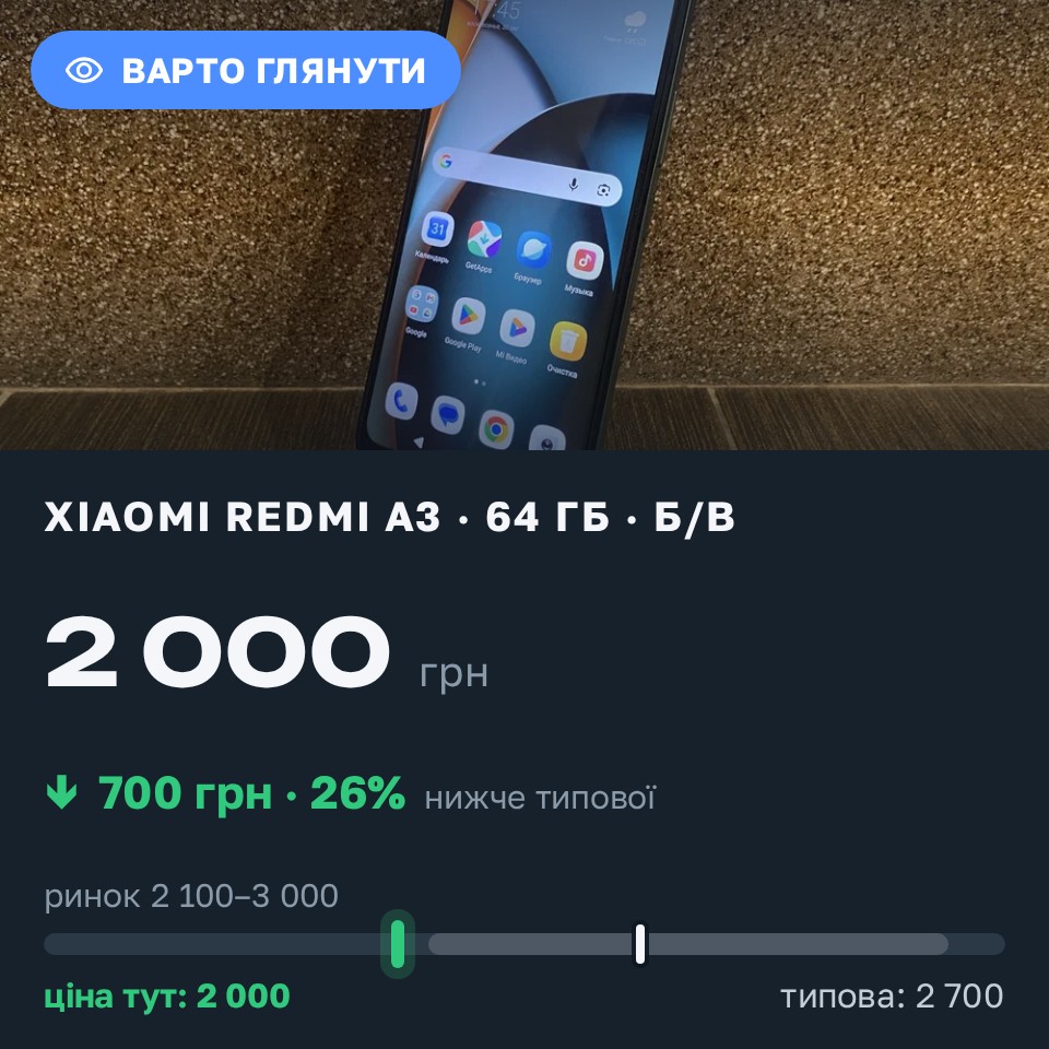 Знахідка Trofey: Redmi A3 64 ГБ б/у за 2 000 грн — на 700 грн (−26%) нижче ринку. Вінниця, 30.08 18:09.