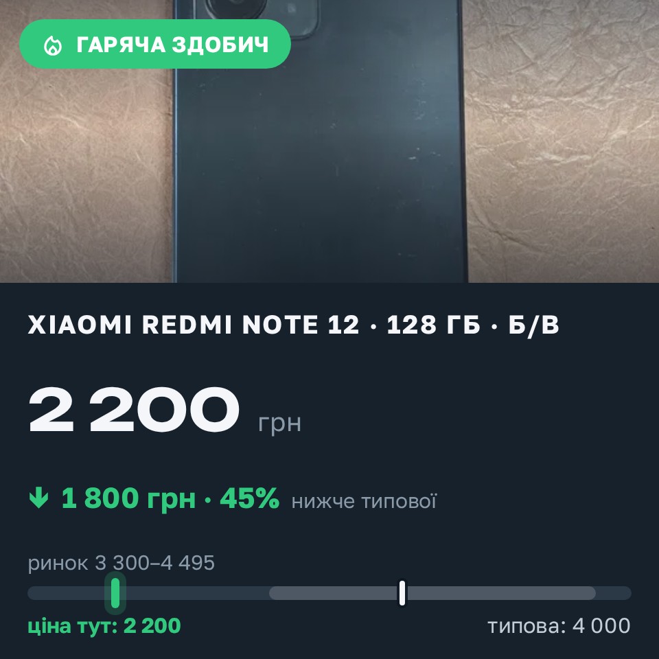 Знахідка Trofey: Redmi Note 12 128 ГБ б/у за 2 200 грн — на 1 800 грн (−45%) нижче ринку. Чернівці, 30.08 18:13.