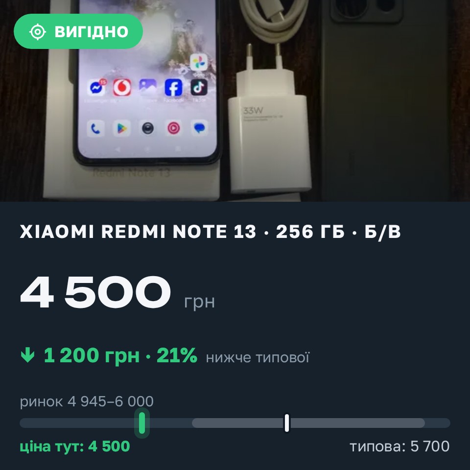 Знахідка Trofey: Redmi Note 13 256 ГБ б/у за 4 500 грн — на 1 200 грн (−21%) нижче ринку. Бобровиця, 30.08 18:34.