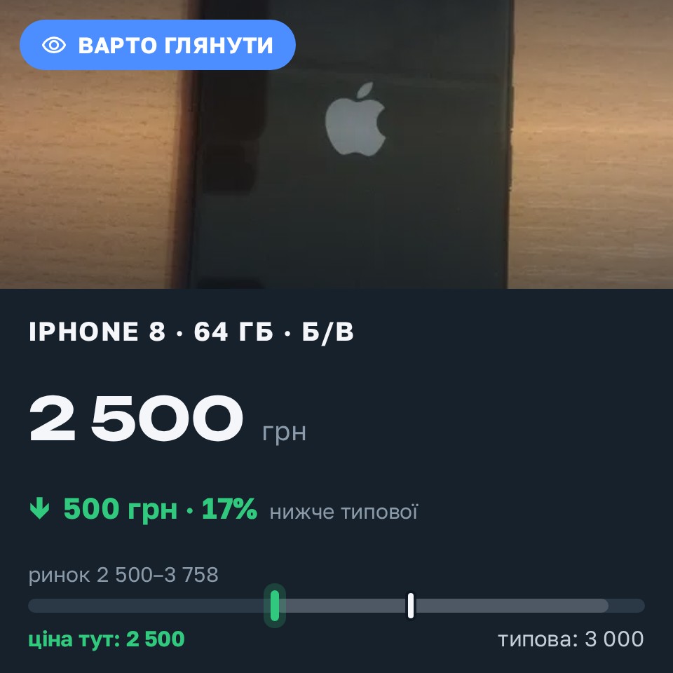 Знахідка Trofey: iPhone 8 64 ГБ б/у за 2 500 грн — на 500 грн (−17%) нижче ринку. Українка, 30.08 18:36.
