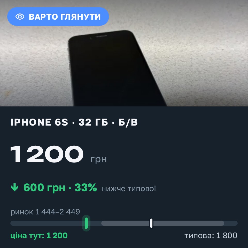 Знахідка Trofey: iPhone 6s 32 ГБ б/у за 1 200 грн — на 600 грн (−33%) нижче ринку. Запоріжжя, 30.08 18:38.