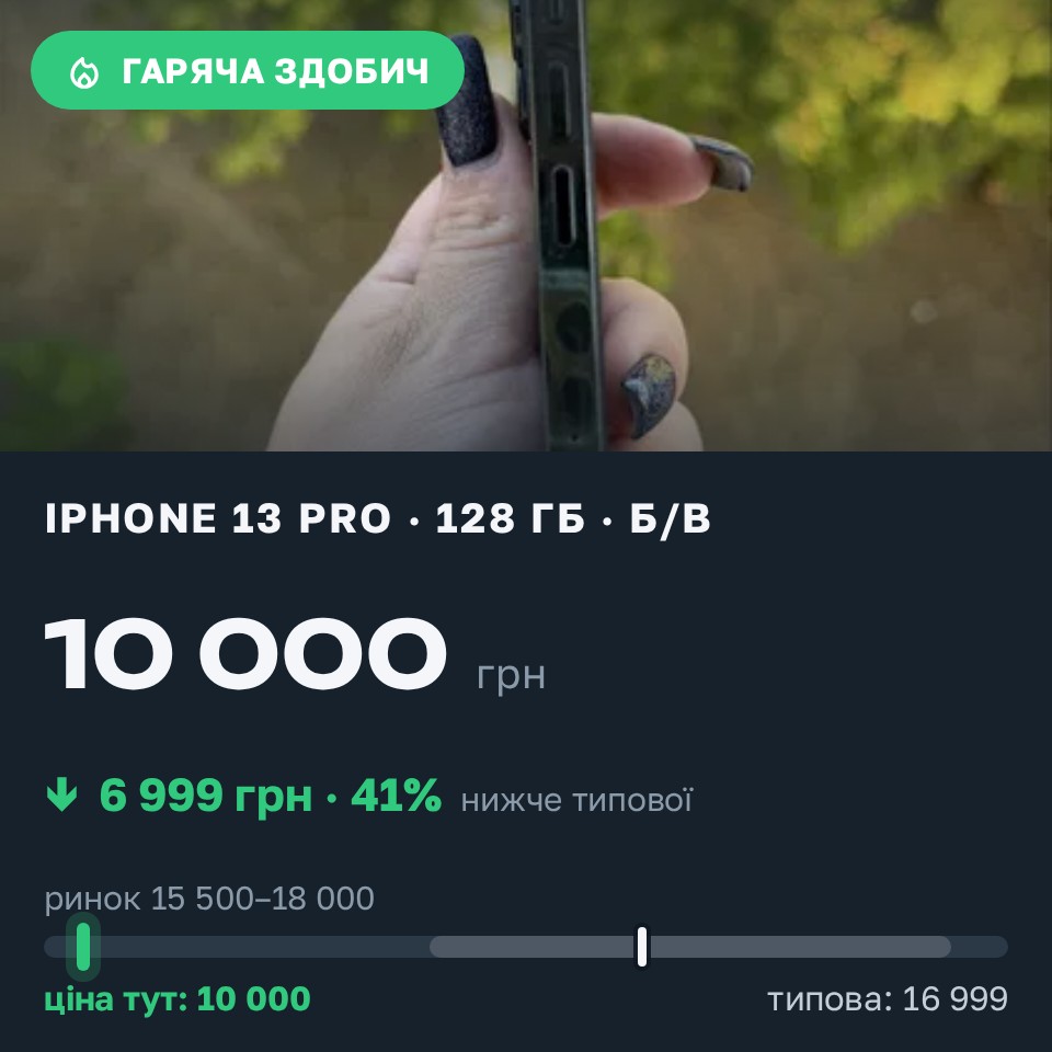 Знахідка Trofey: iPhone 13 Pro 128 ГБ б/у за 10 000 грн — на 6 999 грн (−41%) нижче ринку. Харків, 30.08 18:40.