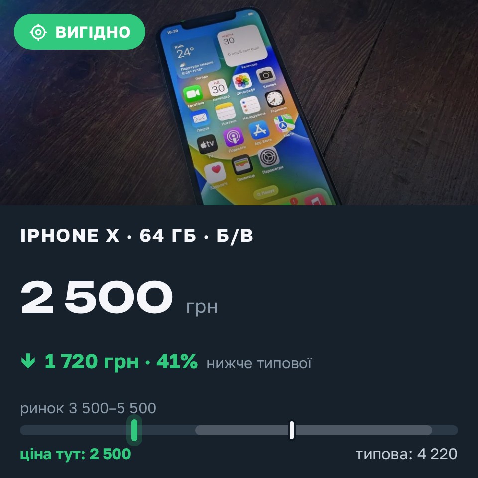 Знахідка Trofey: iPhone X 64 ГБ б/у за 2 500 грн — на 2 000 грн (−41%) нижче ринку. Житомир, 30.08 18:52.