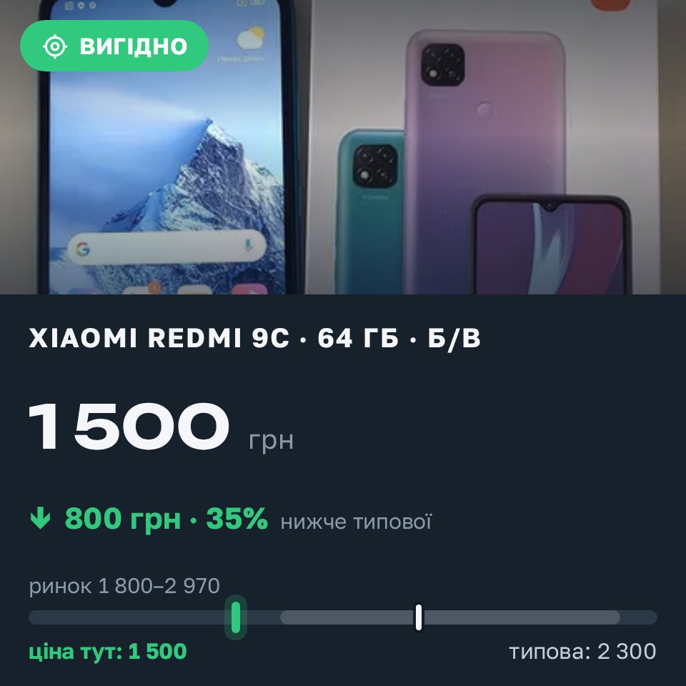 Знахідка Trofey: Redmi 9c 64 ГБ б/у за 1 500 грн — на 800 грн (−35%) нижче ринку. Харків, 30.08 19:01.