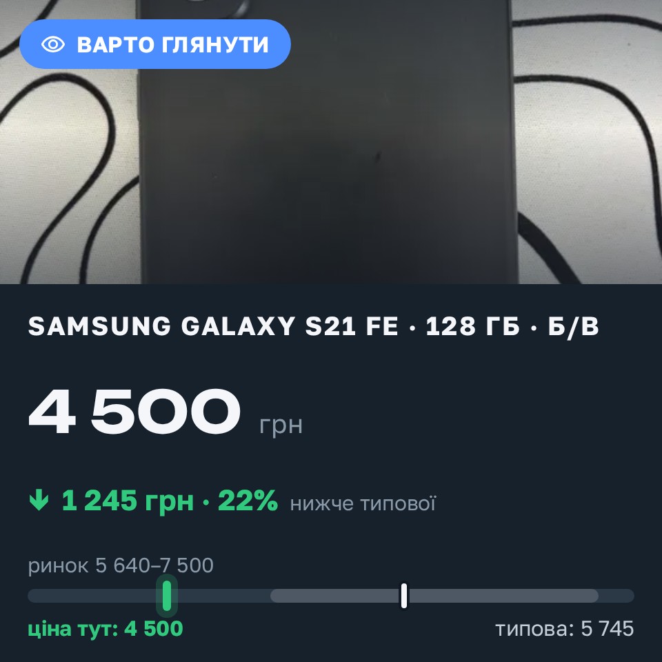 Знахідка Trofey: Galaxy S21 FE 128 ГБ б/у за 4 500 грн — на 2 000 грн (−22%) нижче ринку. Запоріжжя, 30.08 19:03.