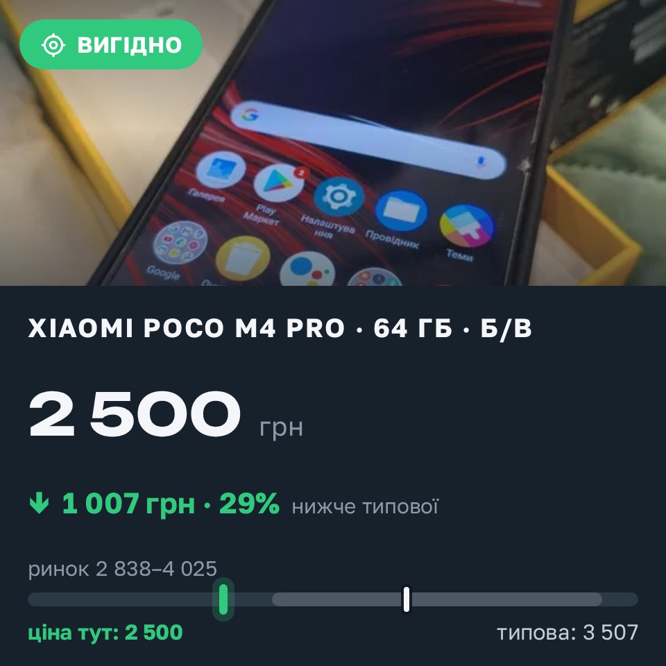 Знахідка Trofey: Poco M4 Pro 64 ГБ б/у за 2 500 грн — на 1 500 грн (−29%) нижче ринку. Харків, 30.08 19:09.