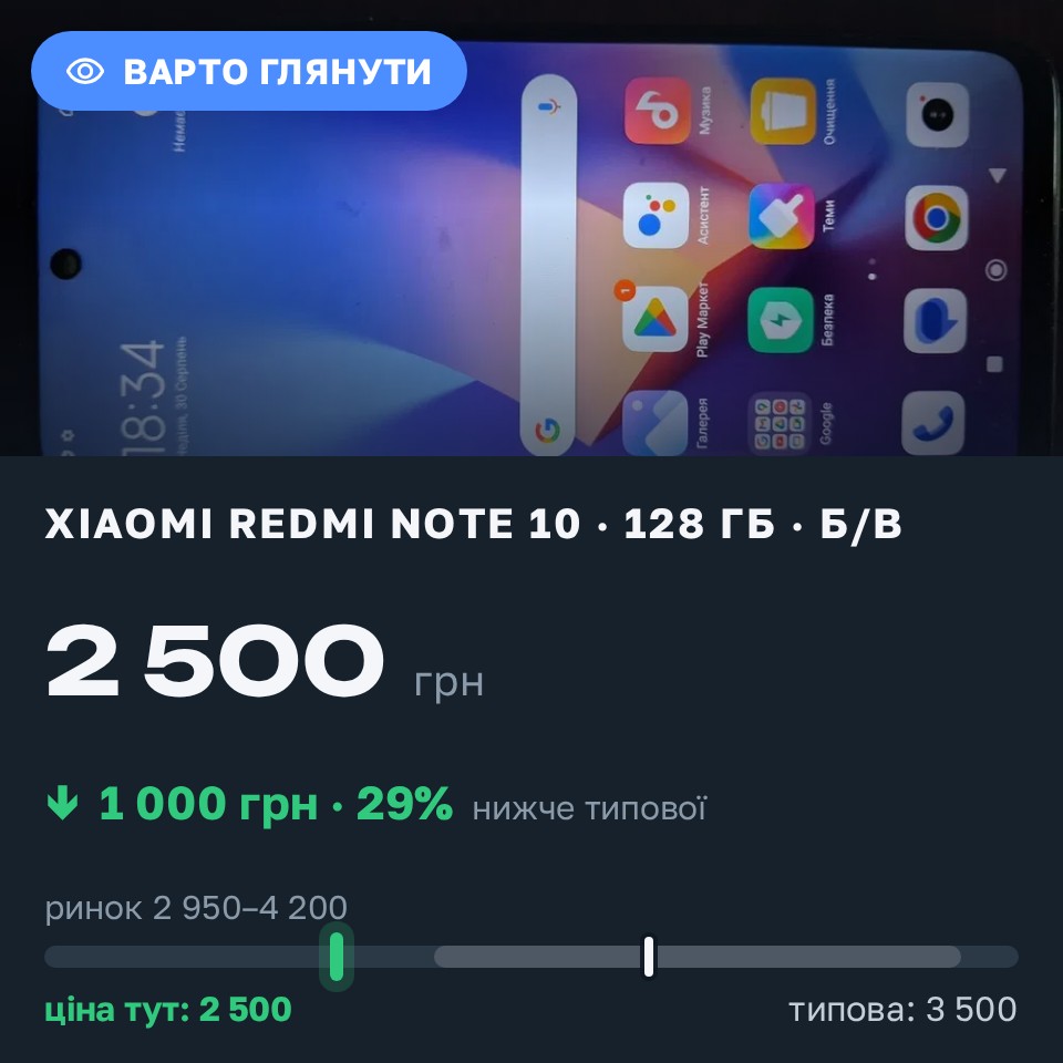 Знахідка Trofey: Redmi Note 10 128 ГБ б/у за 2 500 грн — на 1 000 грн (−29%) нижче ринку. Київ, 30.08 19:13.