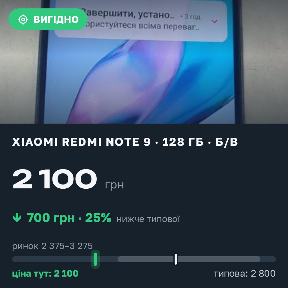 Знахідка Trofey: Redmi Note 9 128 ГБ б/у за 2 100 грн — на 700 грн (−25%) нижче ринку. Ромни, 30.08 19:13.