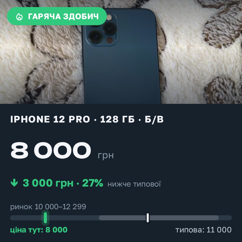 Знахідка Trofey: iPhone 12 Pro 128 ГБ б/у за 8 000 грн — на 3 000 грн (−27%) нижче ринку. Корець, 30.08 19:14.